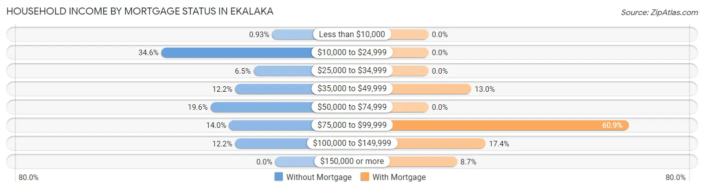 Household Income by Mortgage Status in Ekalaka