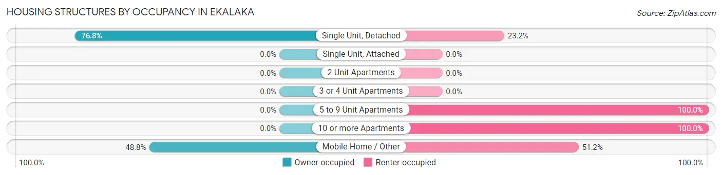 Housing Structures by Occupancy in Ekalaka