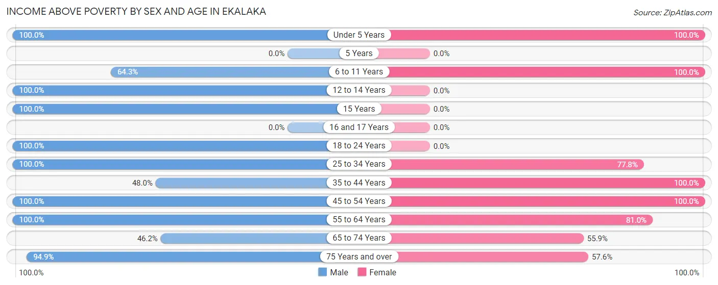 Income Above Poverty by Sex and Age in Ekalaka