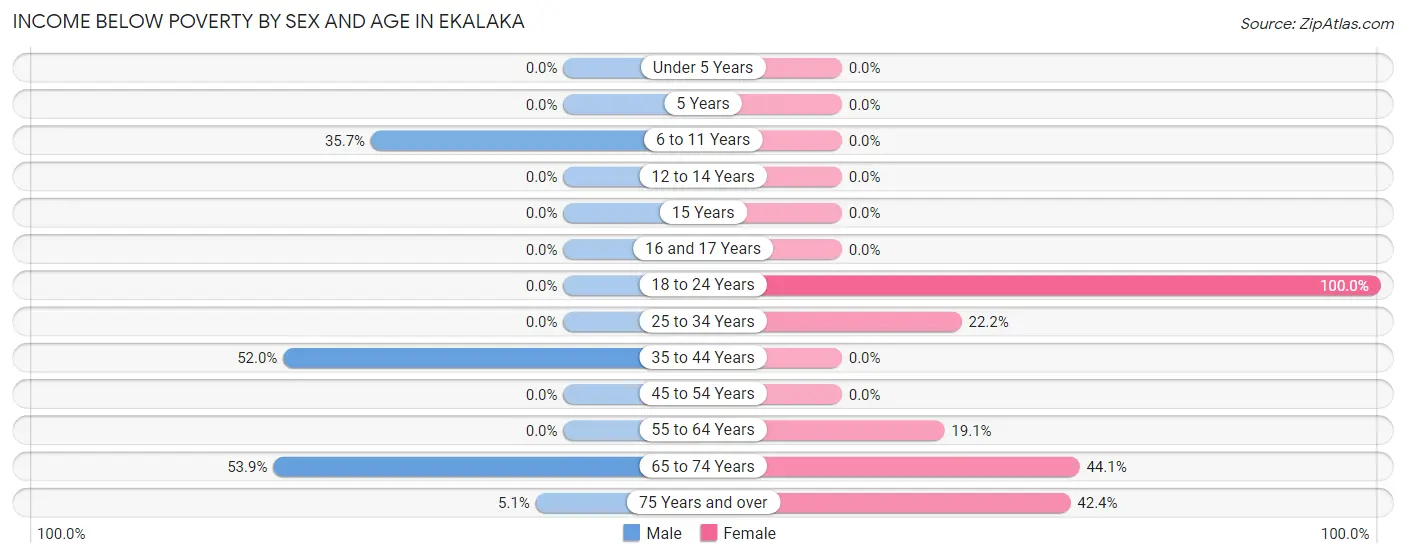 Income Below Poverty by Sex and Age in Ekalaka