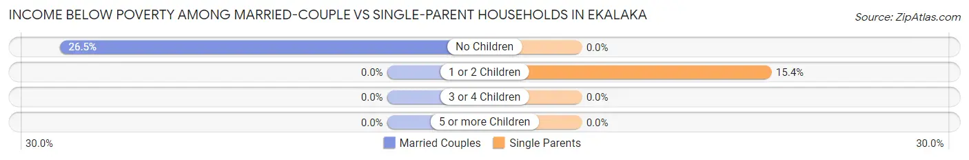 Income Below Poverty Among Married-Couple vs Single-Parent Households in Ekalaka
