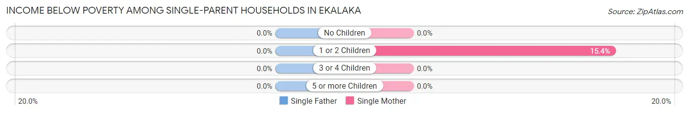 Income Below Poverty Among Single-Parent Households in Ekalaka