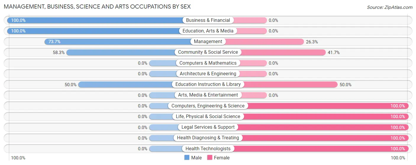 Management, Business, Science and Arts Occupations by Sex in Ekalaka
