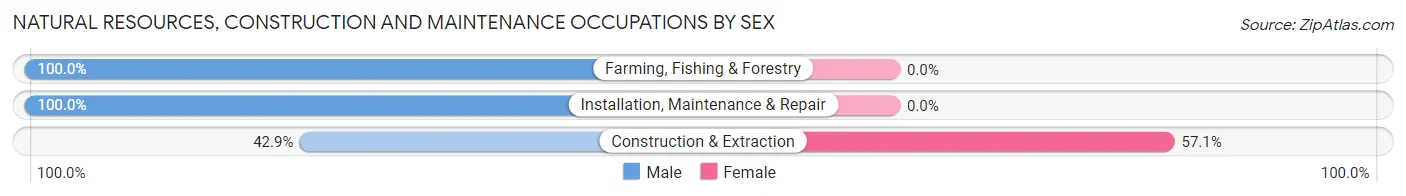 Natural Resources, Construction and Maintenance Occupations by Sex in Ekalaka