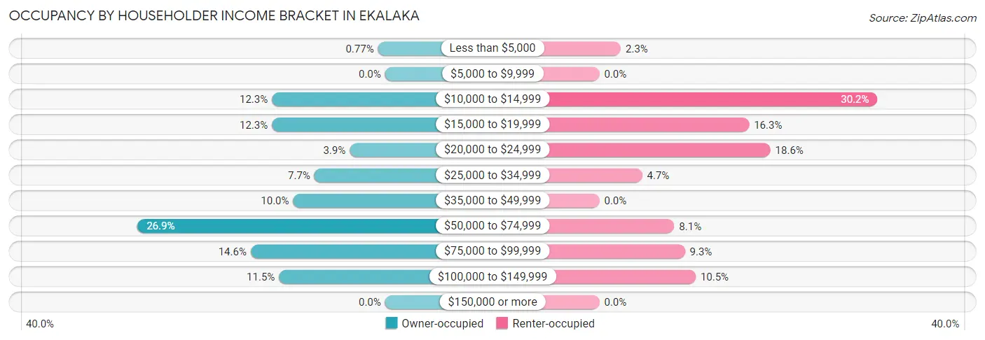 Occupancy by Householder Income Bracket in Ekalaka