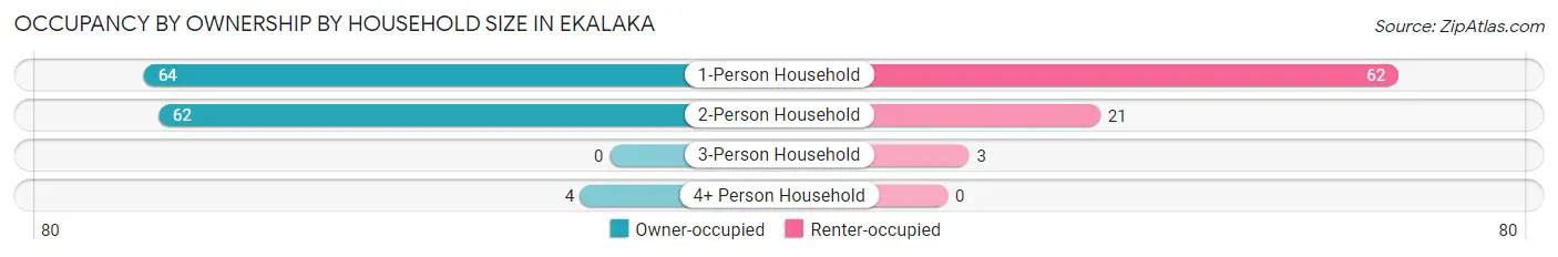 Occupancy by Ownership by Household Size in Ekalaka