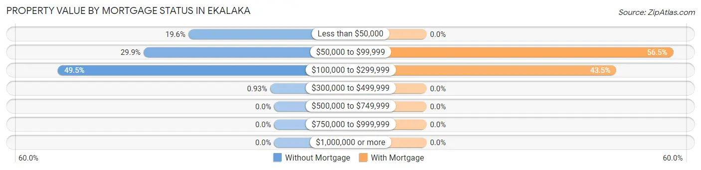 Property Value by Mortgage Status in Ekalaka