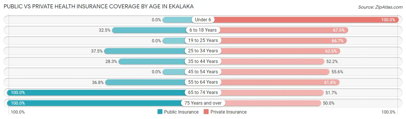 Public vs Private Health Insurance Coverage by Age in Ekalaka