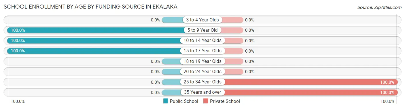 School Enrollment by Age by Funding Source in Ekalaka