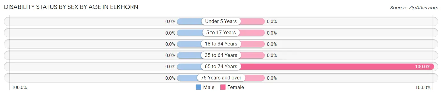 Disability Status by Sex by Age in Elkhorn
