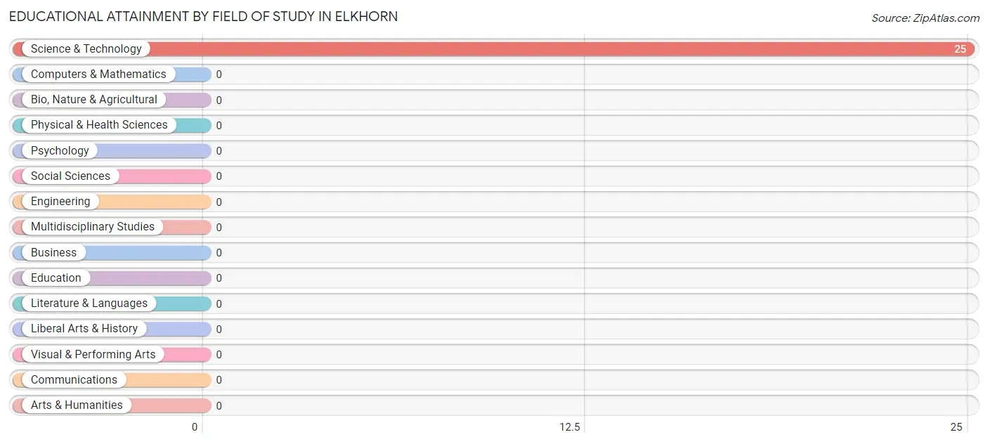 Educational Attainment by Field of Study in Elkhorn