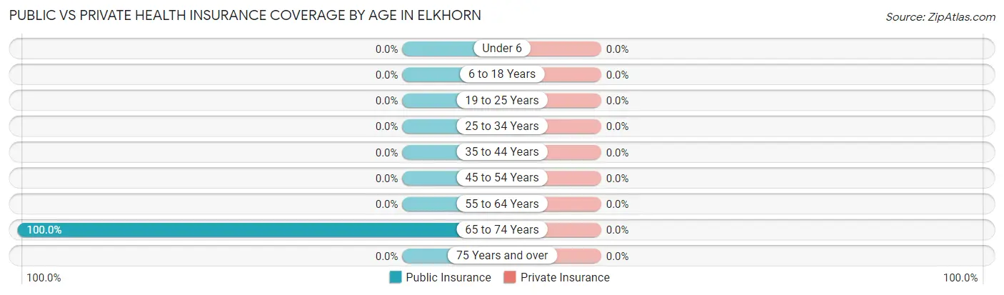 Public vs Private Health Insurance Coverage by Age in Elkhorn