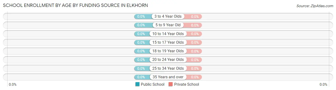 School Enrollment by Age by Funding Source in Elkhorn