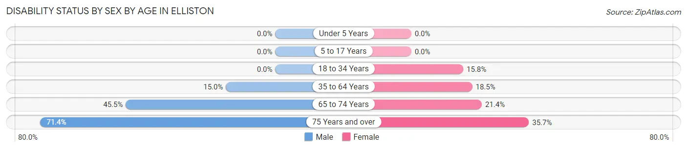 Disability Status by Sex by Age in Elliston