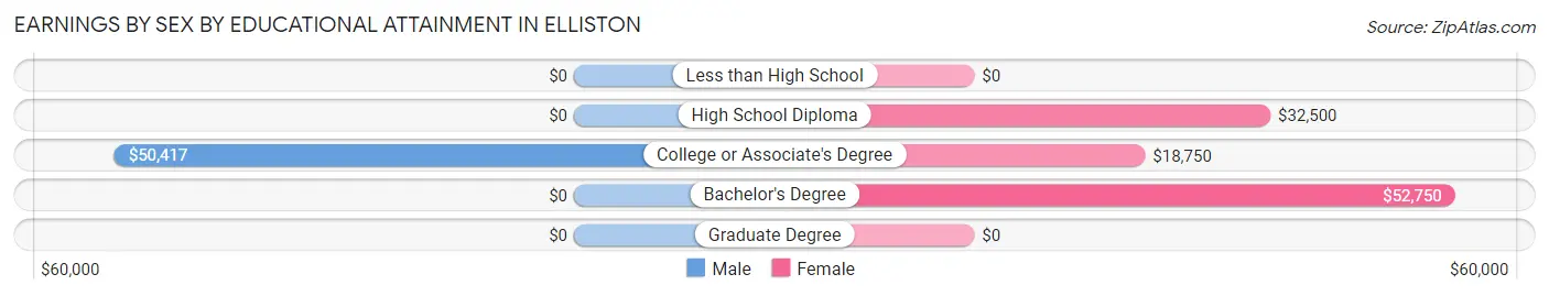 Earnings by Sex by Educational Attainment in Elliston