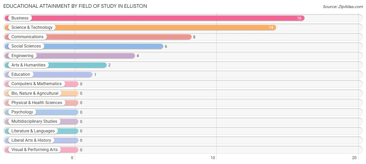 Educational Attainment by Field of Study in Elliston