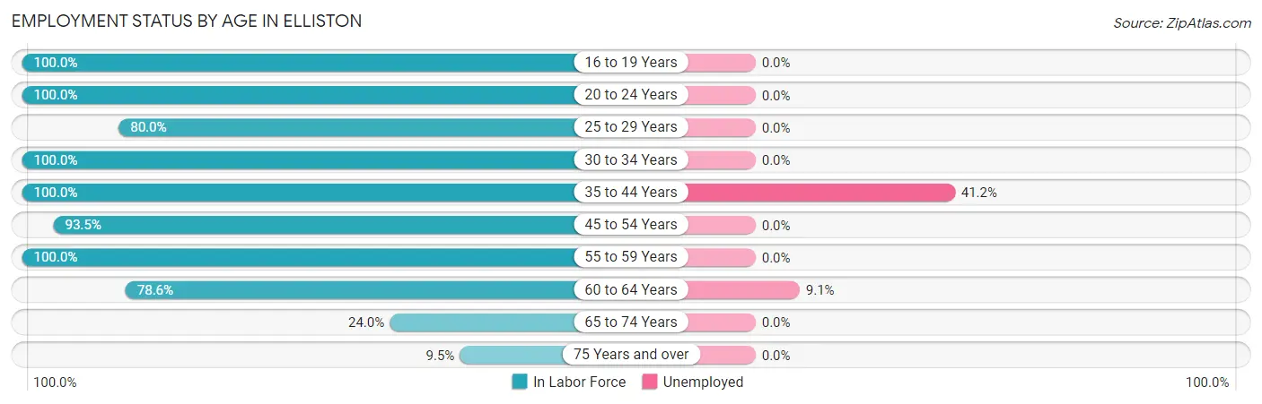 Employment Status by Age in Elliston