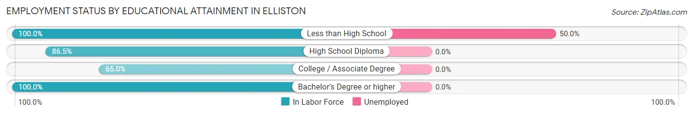 Employment Status by Educational Attainment in Elliston