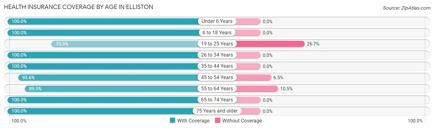 Health Insurance Coverage by Age in Elliston