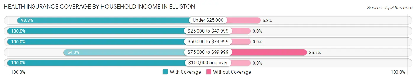 Health Insurance Coverage by Household Income in Elliston