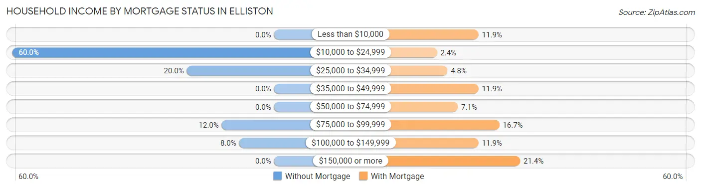 Household Income by Mortgage Status in Elliston