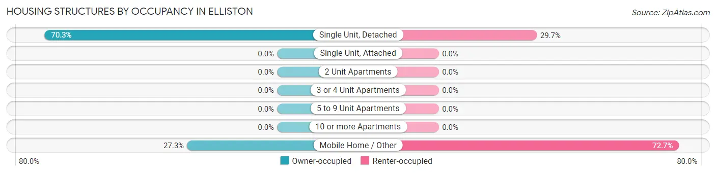 Housing Structures by Occupancy in Elliston