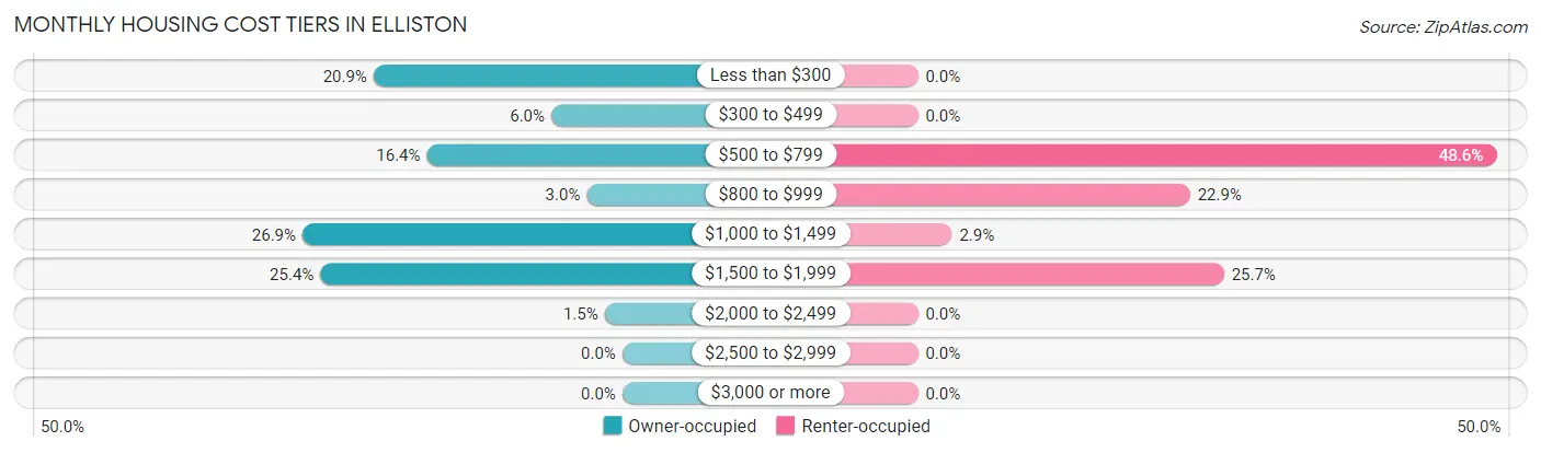 Monthly Housing Cost Tiers in Elliston