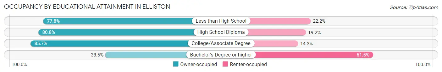 Occupancy by Educational Attainment in Elliston