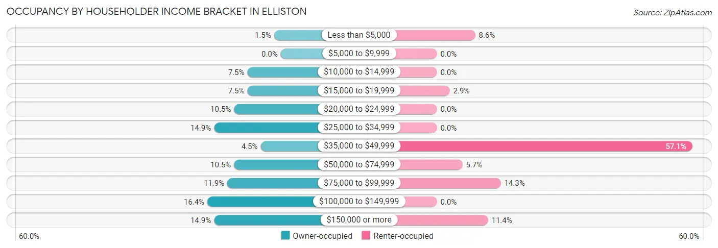 Occupancy by Householder Income Bracket in Elliston