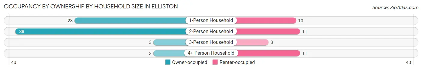 Occupancy by Ownership by Household Size in Elliston