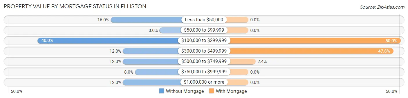Property Value by Mortgage Status in Elliston