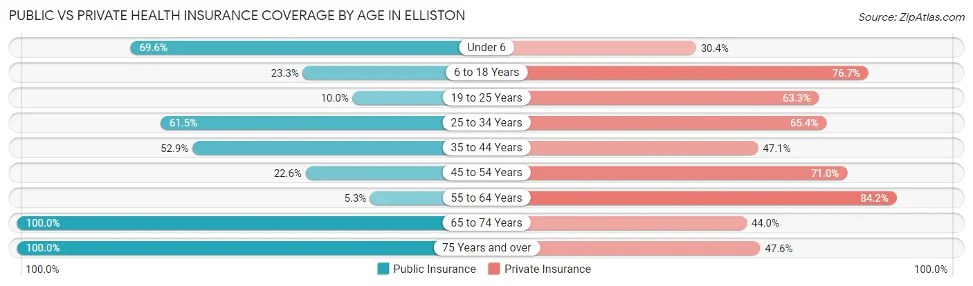 Public vs Private Health Insurance Coverage by Age in Elliston