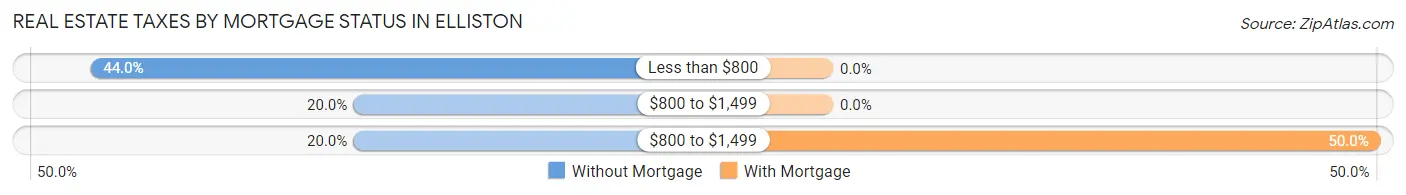 Real Estate Taxes by Mortgage Status in Elliston