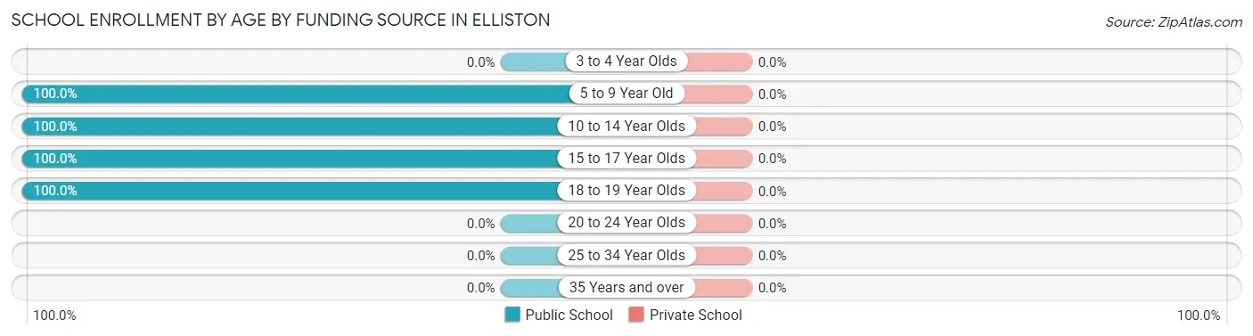 School Enrollment by Age by Funding Source in Elliston