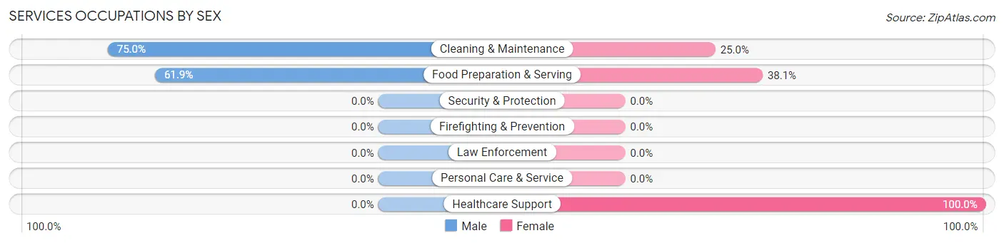 Services Occupations by Sex in Elliston