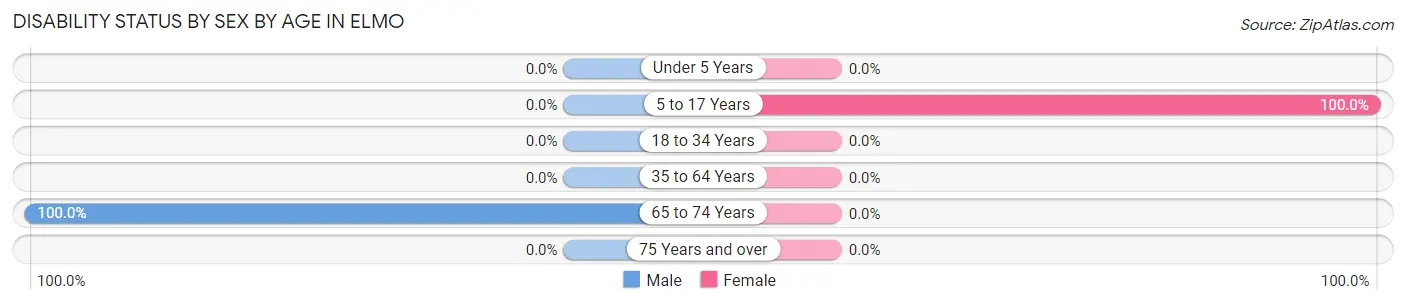 Disability Status by Sex by Age in Elmo