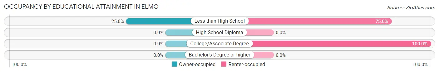 Occupancy by Educational Attainment in Elmo