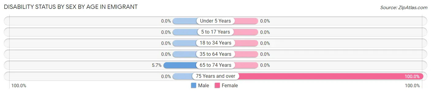 Disability Status by Sex by Age in Emigrant