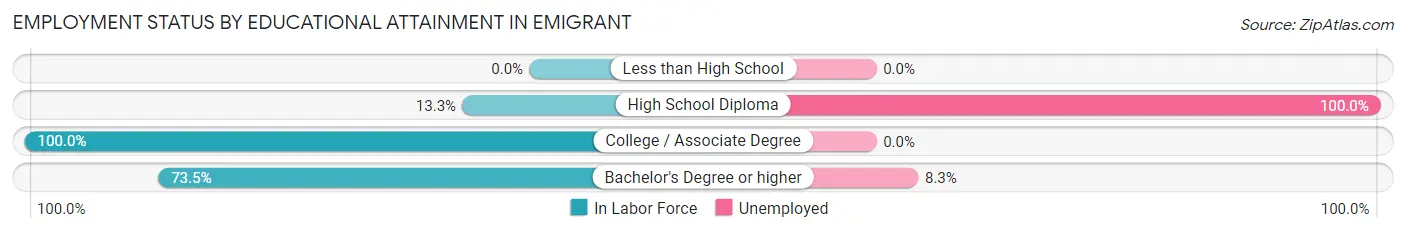 Employment Status by Educational Attainment in Emigrant