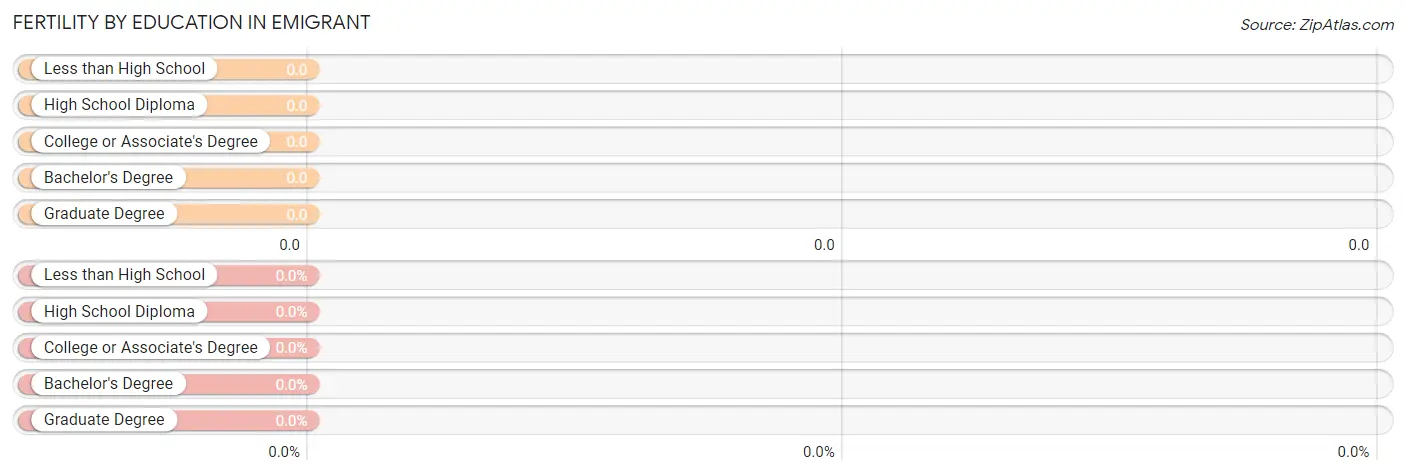 Female Fertility by Education Attainment in Emigrant