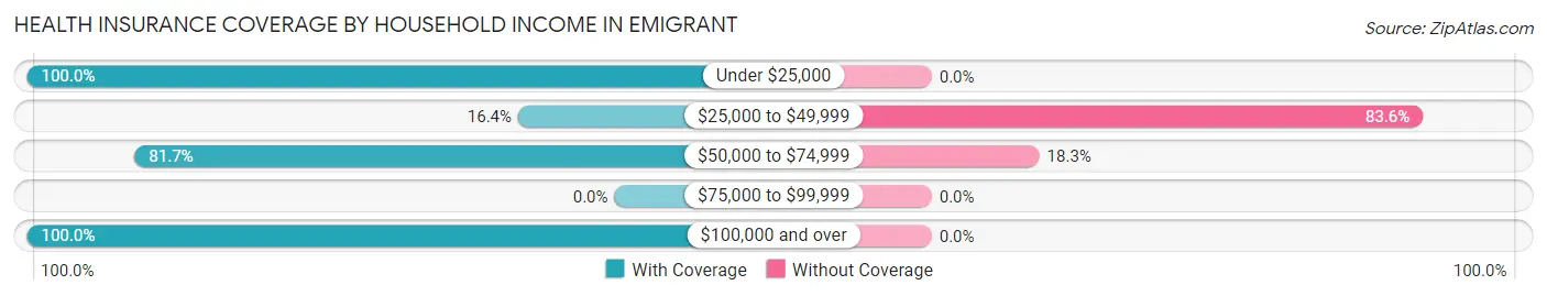 Health Insurance Coverage by Household Income in Emigrant
