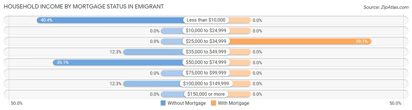 Household Income by Mortgage Status in Emigrant
