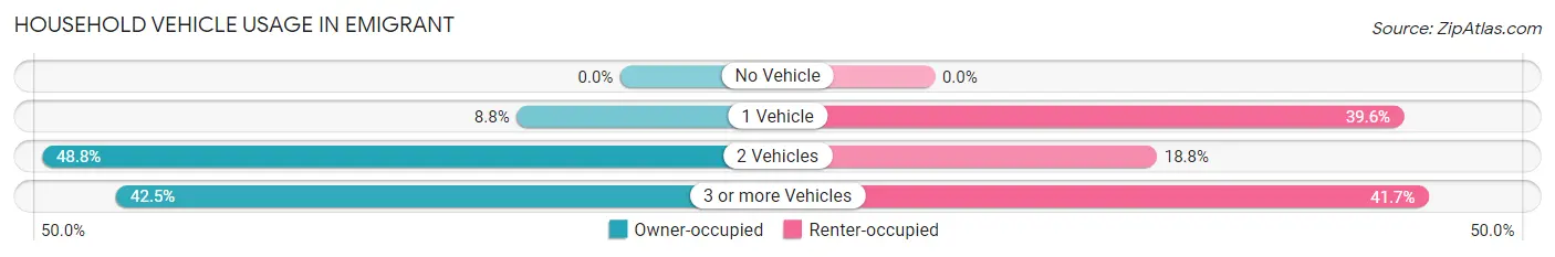 Household Vehicle Usage in Emigrant