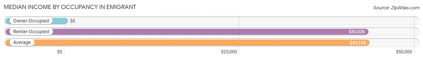 Median Income by Occupancy in Emigrant