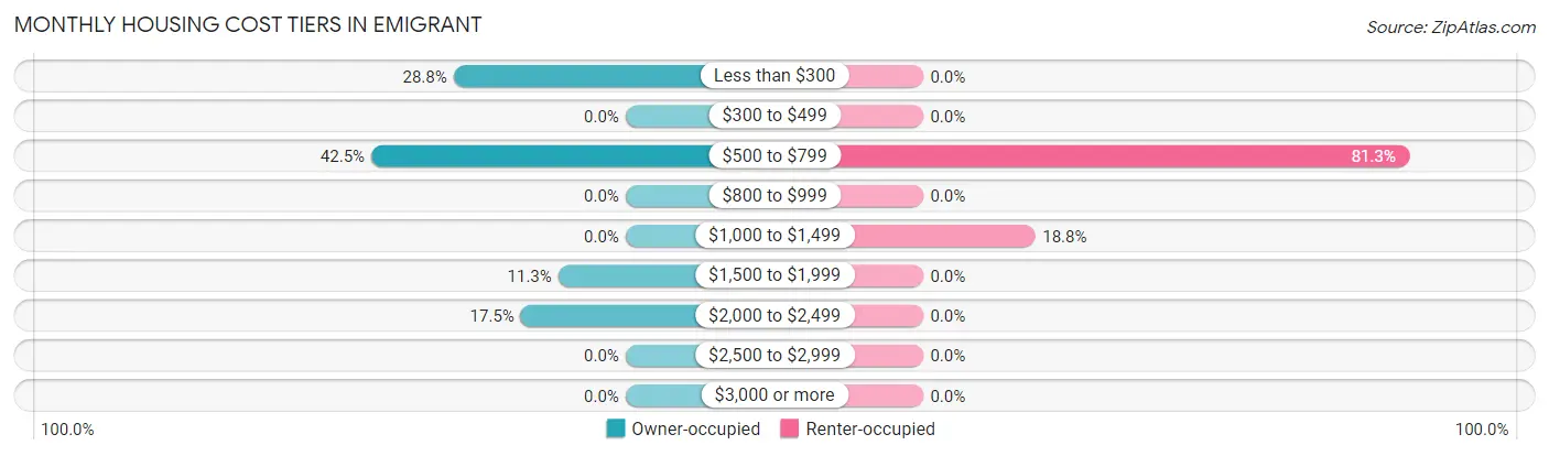 Monthly Housing Cost Tiers in Emigrant