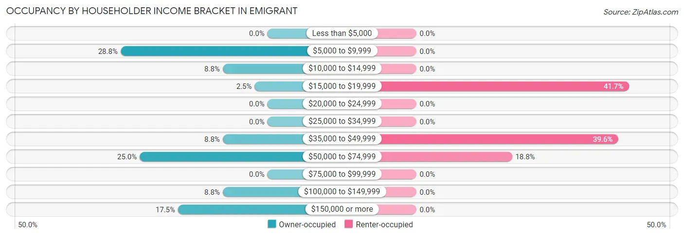 Occupancy by Householder Income Bracket in Emigrant