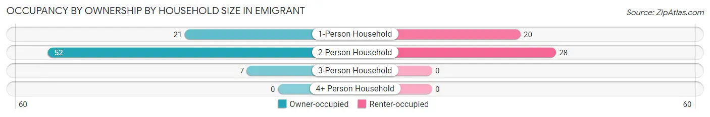 Occupancy by Ownership by Household Size in Emigrant