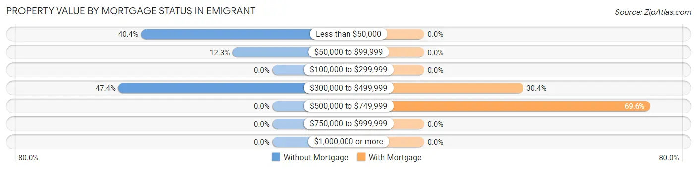 Property Value by Mortgage Status in Emigrant