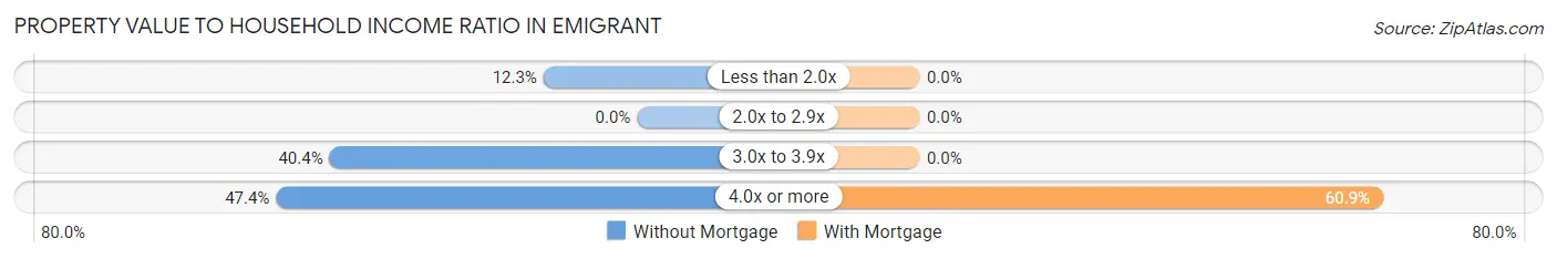 Property Value to Household Income Ratio in Emigrant