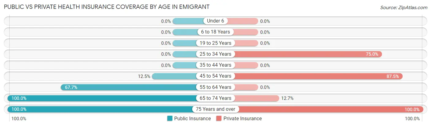 Public vs Private Health Insurance Coverage by Age in Emigrant